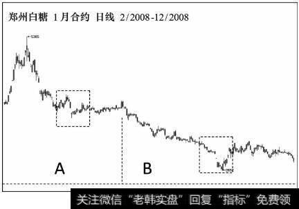郑州白糖期货1月合约2008年2月至12月走势